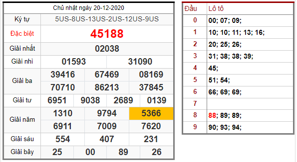 KQXS MIỀN BẮC 20/12/2020