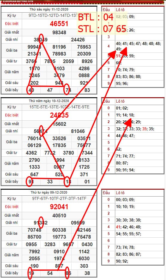 Soi cầu lô đề miền Bắc 12/12/2020. BTL: 04. STL: 07 65