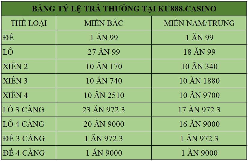 Bảng tỷ lệ trả thưởng tại Ku888.casino: 1 ăn 99