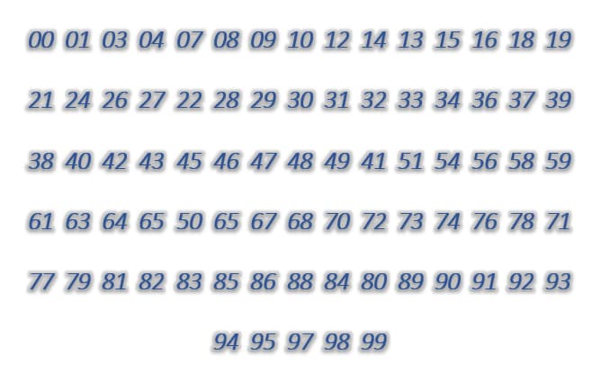 Dàn đề 80 số: 00,01,03,04,07,08,09,10,12,1413,15,16,18,19,21,24,26,27,22,28,29,30,31,32,33,34,36,37,39,38,40,42,43,45,46,47,48,49,41,51,54,56,58,59,61,63,64,65,50,65,67,68,70,72,73,74,76,78,71,77,79,81,82,83,85,86,88,84,80,89,90,91,92,93,94,95,97,98,99