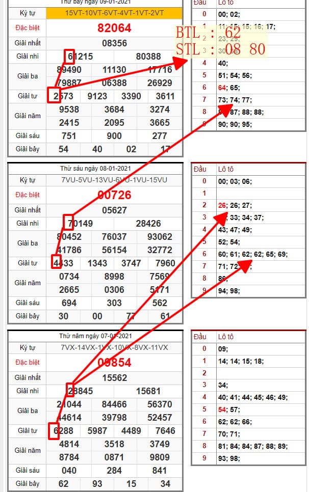 SOI CẦU LÔ ĐỀ MIỀN BẮC 10/01/2021: BTL 62 , STL 08 80