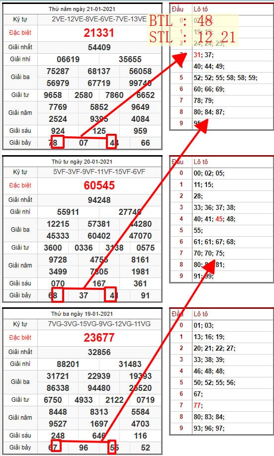 SOI CẦU LÔ ĐỀ MIỀN BẮC 22/01/2021: BTL 48 , STL 12 21