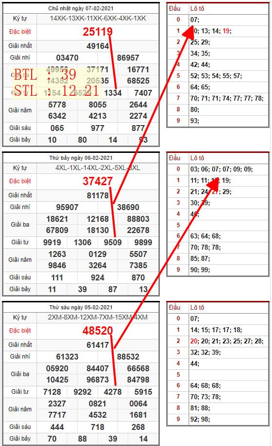 SOI CẦU LÔ ĐỀ MIỀN BẮC 08/02/2021: BTL 39 , STL 12 21